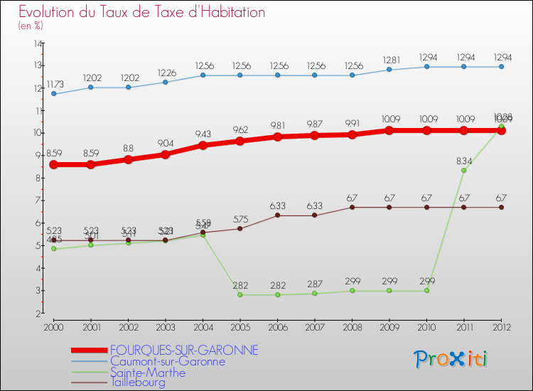 Evolution du taux de la taxe d'habitation pour FOURQUES-SUR-GARONNE et les communes proches Comparaison des taux de la taxe d'habitation pour FOURQUES-SUR-GARONNE et les communes voisines