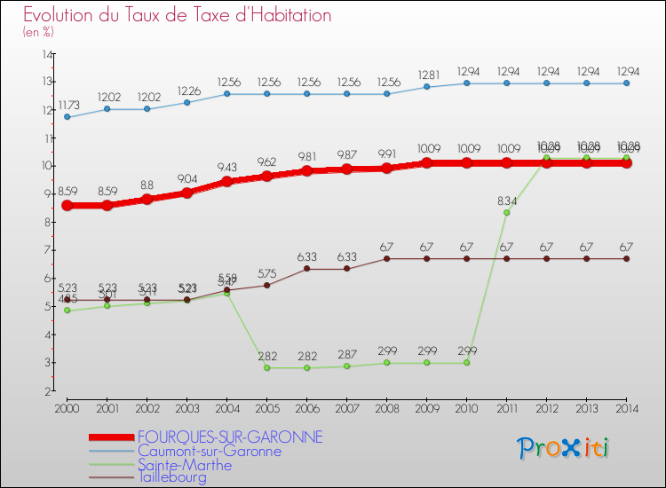 Evolution du taux de la taxe d'habitation pour FOURQUES-SUR-GARONNE et les communes proches de 2000 à 2014 Comparaison des taux de la taxe d'habitation pour FOURQUES-SUR-GARONNE et les communes voisines de 2000 à 2014