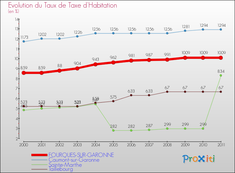 Evolution du taux de la taxe d'habitation pour FOURQUES-SUR-GARONNE et les communes proches Comparaison des taux de la taxe d'habitation pour FOURQUES-SUR-GARONNE et les communes voisines