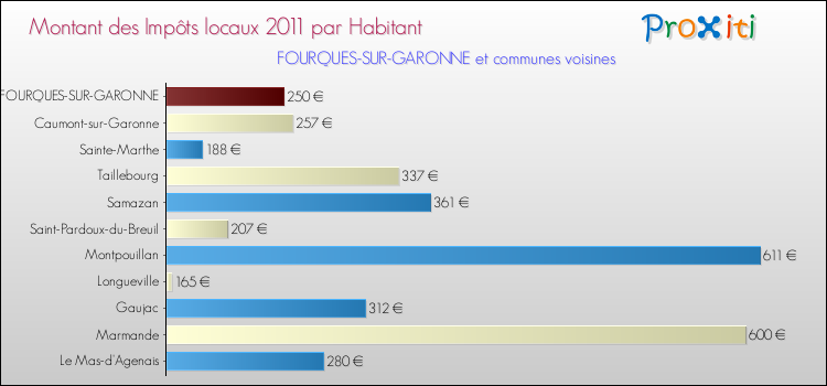 Montant des impôts locaux par Habitant pour FOURQUES-SUR-GARONNE et les communes proches Comparaison des impôts locaux par habitant pour FOURQUES-SUR-GARONNE et les communes voisines