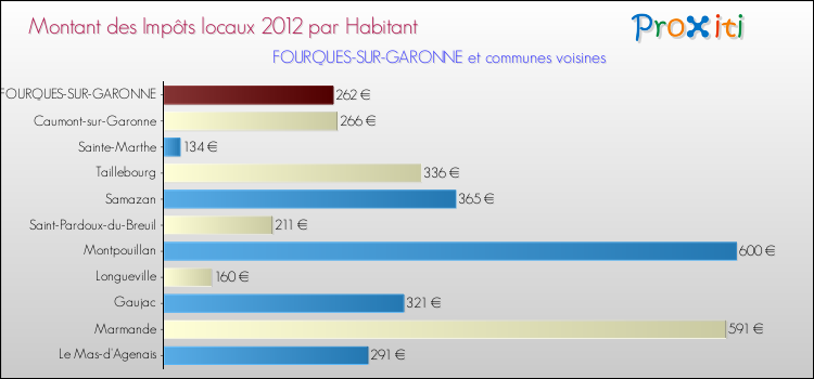 Montant des impôts locaux par Habitant pour FOURQUES-SUR-GARONNE et les communes proches Comparaison des impôts locaux par habitant pour FOURQUES-SUR-GARONNE et les communes voisines