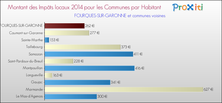 Montant des impôts locaux par Habitant pour FOURQUES-SUR-GARONNE et les communes proches en 2014 Comparaison des impôts locaux par habitant pour FOURQUES-SUR-GARONNE et les communes voisines en 2014