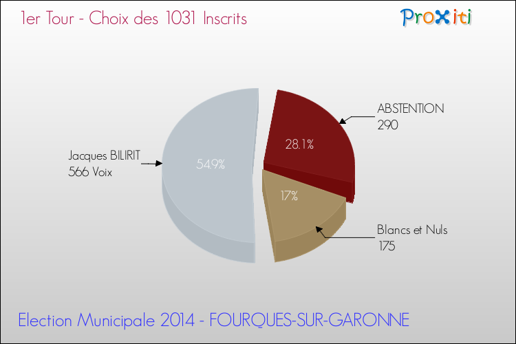 Résultats par rapport aux inscrits au 1er Tour des Elections Municipales 2014 de la commune de FOURQUES-SUR-GARONNE Elections Municipales 2014 - Résultats par rapport aux inscrits au 1er Tour pour la commune de FOURQUES-SUR-GARONNE