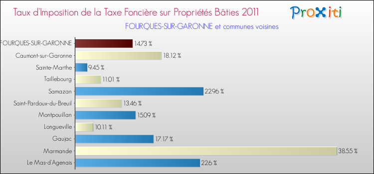 Taux d'imposition de la taxe foncière sur le bati 2011 pour FOURQUES-SUR-GARONNE et les communes proches Comparaison des taux d'imposition de la taxe foncière sur le bati 2011 pour FOURQUES-SUR-GARONNE et les communes voisines