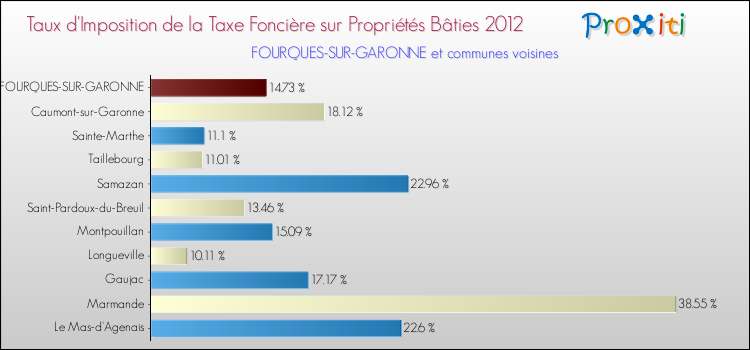 Taux d'imposition de la taxe foncière sur le bati 2012 pour FOURQUES-SUR-GARONNE et les communes proches Comparaison des taux d'imposition de la taxe foncière sur le bati 2012 pour FOURQUES-SUR-GARONNE et les communes voisines