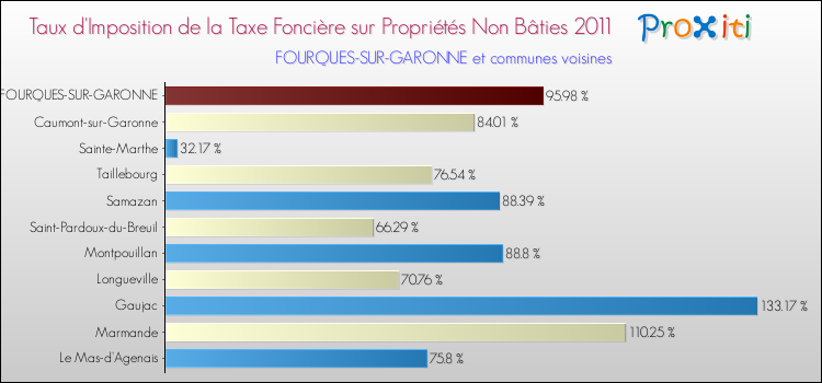 Taux d'imposition de la taxe foncière sur les immeubles et terrains non batis 2011 pour FOURQUES-SUR-GARONNE et les communes proches Comparaison des taux d'imposition de la taxe foncière sur les immeubles et terrains non batis 2011 pour FOURQUES-SUR-GARONNE et les communes voisines