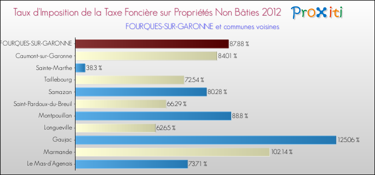 Taux d'imposition de la taxe foncière sur les immeubles et terrains non batis 2012 pour FOURQUES-SUR-GARONNE et les communes proches Comparaison des taux d'imposition de la taxe foncière sur les immeubles et terrains non batis 2012 pour FOURQUES-SUR-GARONNE et les communes voisines