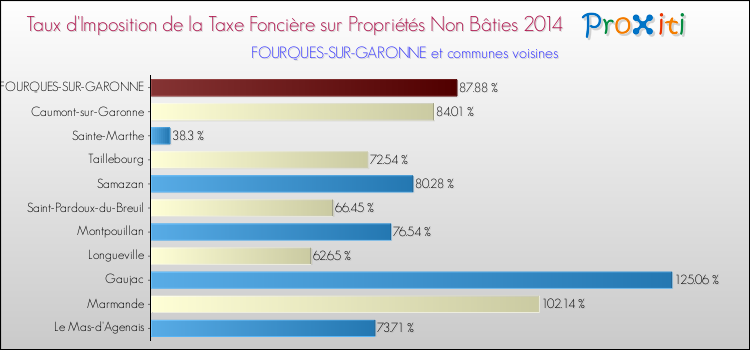 Taux d'imposition de la taxe foncière sur les immeubles et terrains non batis 2014 pour FOURQUES-SUR-GARONNE et les communes proches Comparaison des taux d'imposition de la taxe foncière sur les immeubles et terrains non batis 2014 pour FOURQUES-SUR-GARONNE et les communes voisines