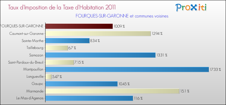 Taux d'imposition de la taxe d'habitation 2011 pour FOURQUES-SUR-GARONNE et les communes proches Comparaison des taux d'imposition de la taxe d'habitation 2011 pour FOURQUES-SUR-GARONNE et les communes voisines