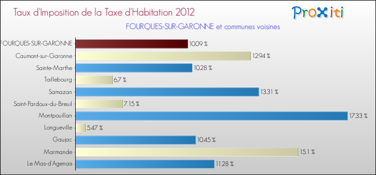 Taux d'imposition de la taxe d'habitation 2012 pour FOURQUES-SUR-GARONNE et les communes proches Comparaison des taux d'imposition de la taxe d'habitation 2012 pour FOURQUES-SUR-GARONNE et les communes voisines