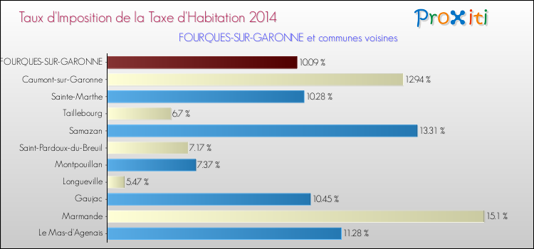 Taux d'imposition de la taxe d'habitation 2014 pour FOURQUES-SUR-GARONNE et les communes proches Comparaison des taux d'imposition de la taxe d'habitation 2014 pour FOURQUES-SUR-GARONNE et les communes voisines