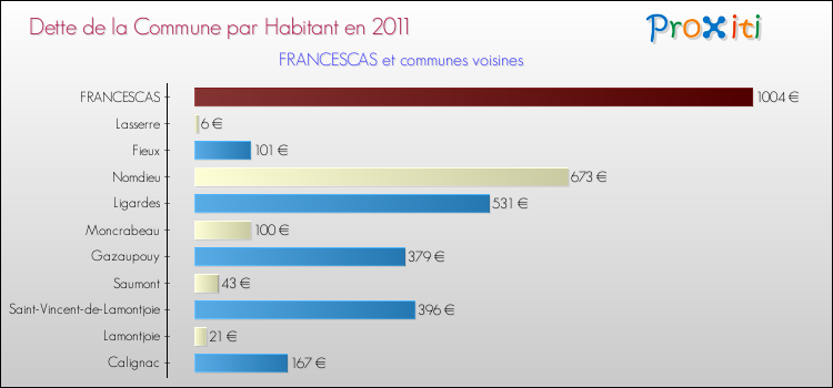 Dette par habitant de la commune en 2011 pour FRANCESCAS et les communes proches Comparaison de la dette par habitant de la commune en 2011 pour FRANCESCAS et les communes voisines