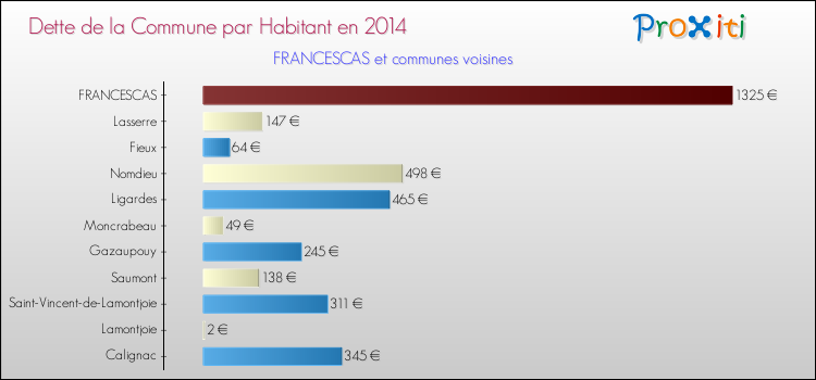 Dette par habitant de la commune en 2014 pour FRANCESCAS et les communes proches Comparaison de la dette par habitant de la commune en 2014 pour FRANCESCAS et les communes voisines