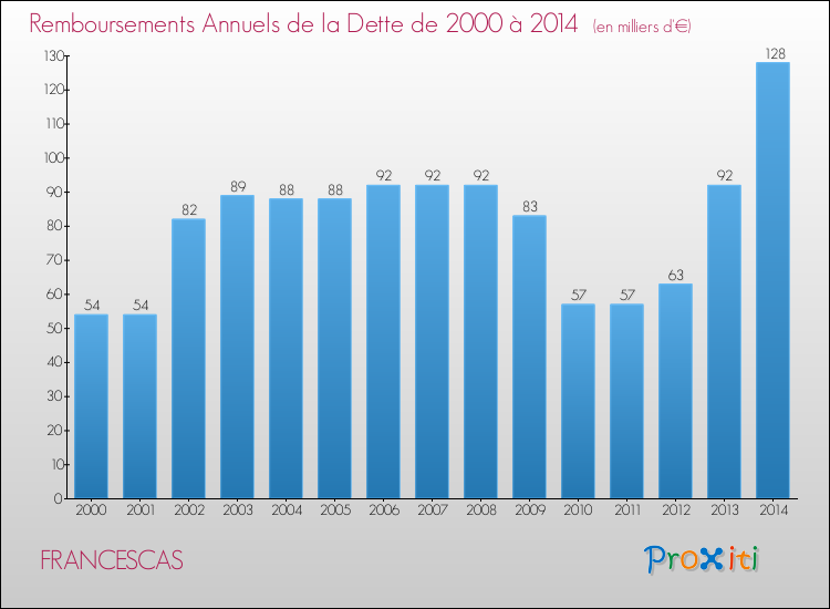 Evolution de l'annuité de la dette pour la commune de FRANCESCAS de 2000 à 2014 Annuités de la dette pour FRANCESCAS de 2000 à 2014