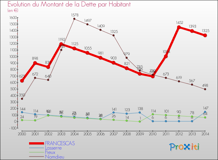 Evolution de la dette par habitant pour la commune de FRANCESCAS et les communes proches de 2000 à 2014 Comparaison de la dette par habitant pour FRANCESCAS et les communes voisines de 2000 à 2014