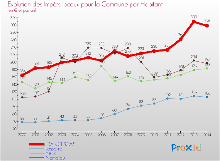 Comparaison des impôts locaux par habitant pour FRANCESCAS et les communes voisines de 2000 à 2014