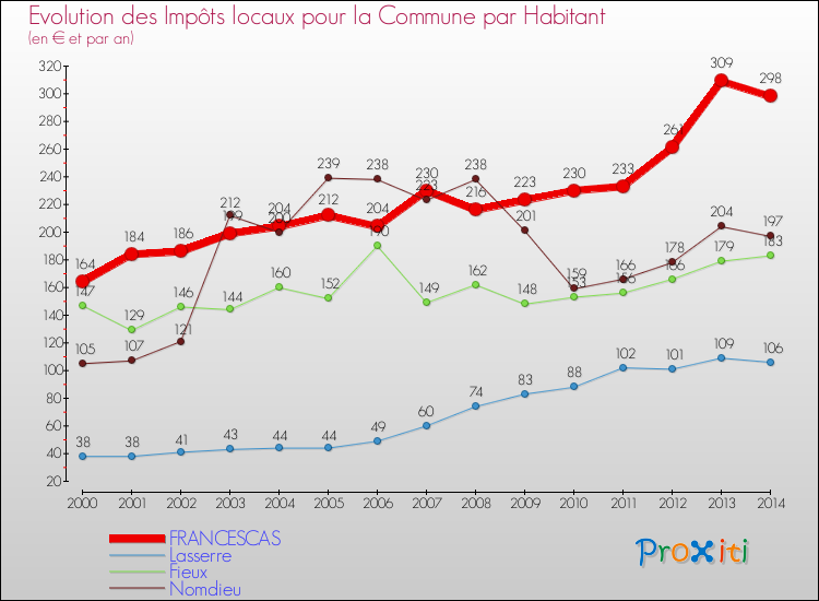 Evolution et montant des impôts locaux par Habitant pour FRANCESCAS et les communes proches de 2000 à 2014 Comparaison des impôts locaux par habitant pour FRANCESCAS et les communes voisines de 2000 à 2014