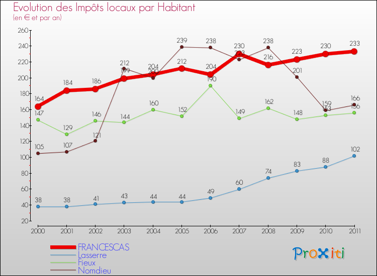Evolution et montant des impôts locaux par Habitant pour FRANCESCAS et les communes proches Comparaison des impôts locaux par habitant pour FRANCESCAS et les communes voisines