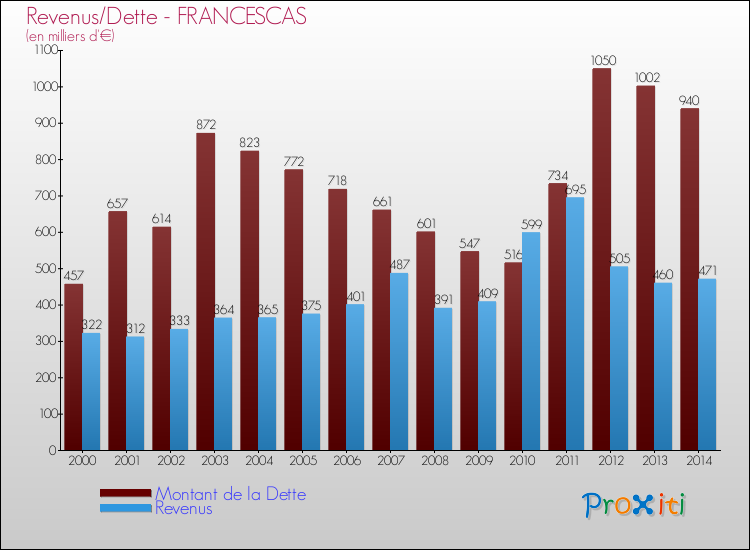 Evolution comparée de la dette et des revenus pour la commune de FRANCESCAS de 2000 à 2014 Comparaison de la dette et des revenus pour FRANCESCAS de 2000 à 2014