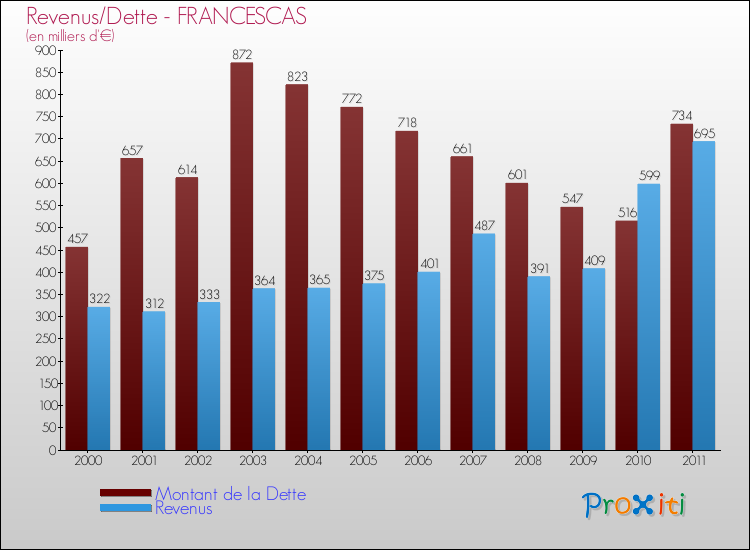 Evolution comparée de la dette et des revenus pour la commune de FRANCESCAS de 2000 à 2011 Comparaison de la dette et des revenus pour FRANCESCAS de 2000 à 2011