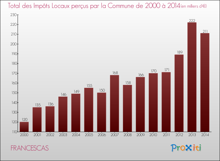Evolution des Impôts Locaux pour FRANCESCAS de 2000 à 2014