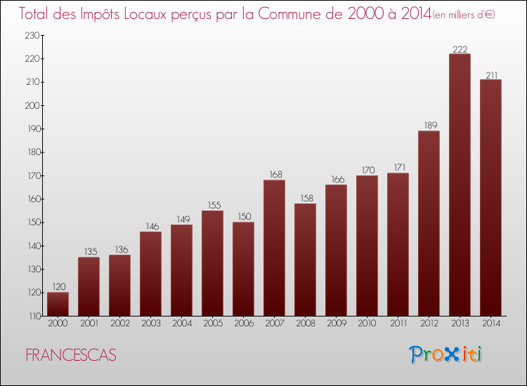 Evolution des Impôts Locaux pour la commune de FRANCESCAS de 2000 à 2014 Evolution des Impôts Locaux pour FRANCESCAS de 2000 à 2014