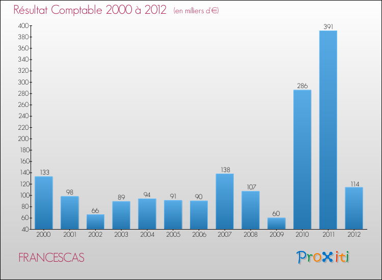 Evolution du résultat comptable pour la commune de FRANCESCAS de 2000 à 2012 Evolution du résultat comptable pour FRANCESCAS de 2000 à 2012