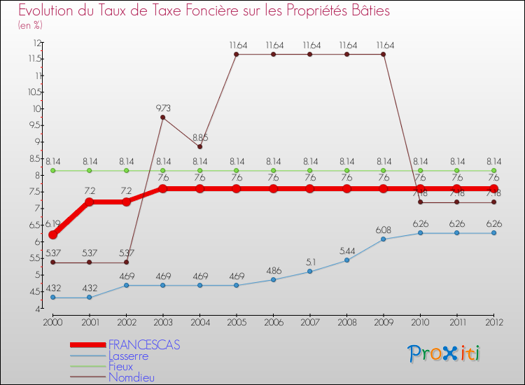 Evolution du taux de la taxe foncière sur le bati pour FRANCESCAS et les communes proches de 2000 à 2012 Comparaison des taux de taxe foncière sur le bati pour FRANCESCAS et les communes voisines de 2000 à 2012