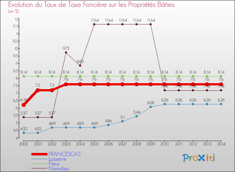 Evolution du taux de la taxe foncière sur le bati pour FRANCESCAS et les communes proches de 2000 à 2014 Comparaison des taux de taxe foncière sur le bati pour FRANCESCAS et les communes voisines de 2000 à 2014