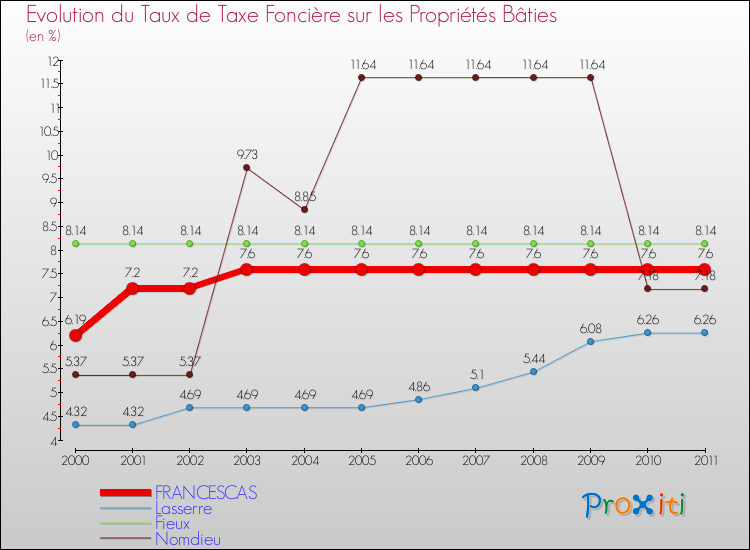 Evolution du taux de la taxe foncière sur le bati pour FRANCESCAS et les communes proches Comparaison des taux de taxe foncière sur le bati pour FRANCESCAS et les communes voisines