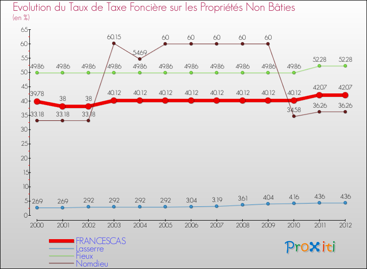 Evolution du taux de la taxe foncière sur les immeubles et terrains non batis pour FRANCESCAS et les communes proches de 2000 à 2012 Comparaison des taux de la taxe foncière sur les immeubles et terrains non batis pour FRANCESCAS et les communes voisines de 2000 à 2012