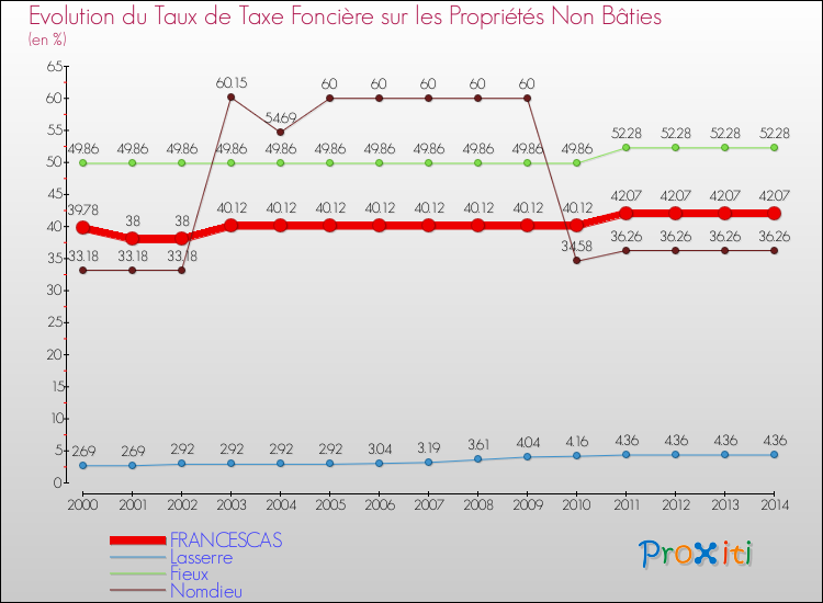 Evolution du taux de la taxe foncière sur les immeubles et terrains non batis pour FRANCESCAS et les communes proches de 2000 à 2014 Comparaison des taux de la taxe foncière sur les immeubles et terrains non batis pour FRANCESCAS et les communes voisines de 2000 à 2014