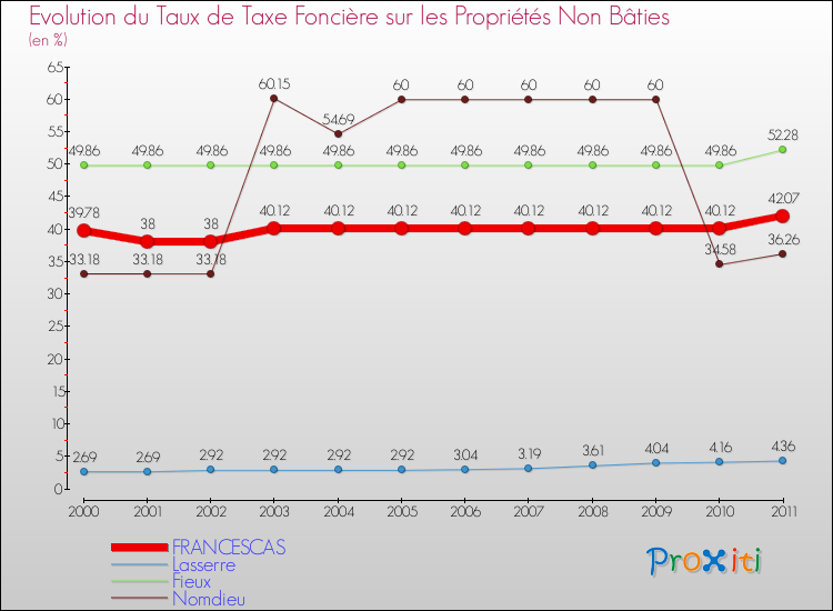 Evolution du taux de la taxe foncière sur les immeubles et terrains non batis pour FRANCESCAS et les communes proches Comparaison des taux de la taxe foncière sur les immeubles et terrains non batis pour FRANCESCAS et les communes voisines