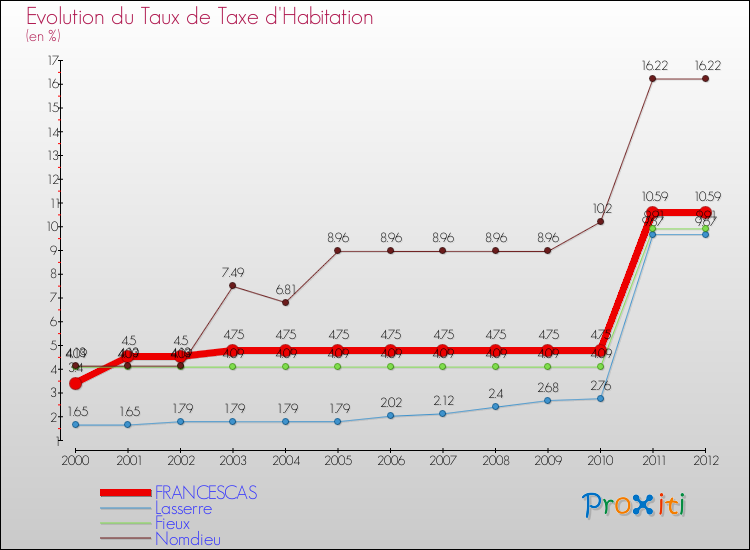 Evolution du taux de la taxe d'habitation pour FRANCESCAS et les communes proches Comparaison des taux de la taxe d'habitation pour FRANCESCAS et les communes voisines