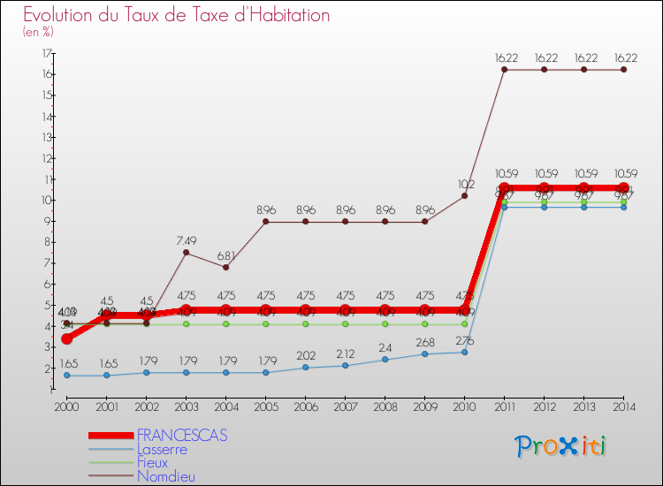 Evolution du taux de la taxe d'habitation pour FRANCESCAS et les communes proches de 2000 à 2014 Comparaison des taux de la taxe d'habitation pour FRANCESCAS et les communes voisines de 2000 à 2014