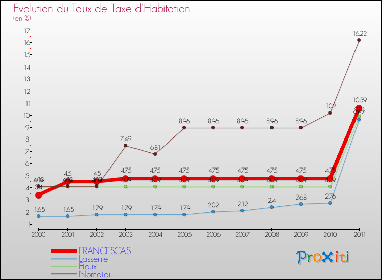 Evolution du taux de la taxe d'habitation pour FRANCESCAS et les communes proches Comparaison des taux de la taxe d'habitation pour FRANCESCAS et les communes voisines