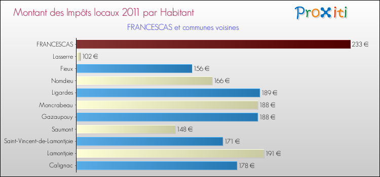 Montant des impôts locaux par Habitant pour FRANCESCAS et les communes proches Comparaison des impôts locaux par habitant pour FRANCESCAS et les communes voisines