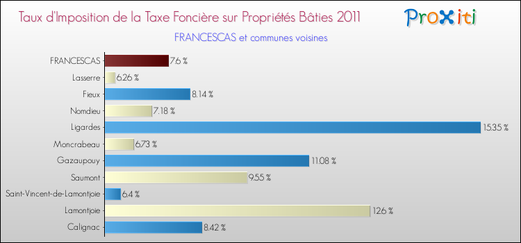 Taux d'imposition de la taxe foncière sur le bati 2011 pour FRANCESCAS et les communes proches Comparaison des taux d'imposition de la taxe foncière sur le bati 2011 pour FRANCESCAS et les communes voisines
