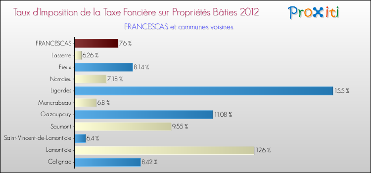 Taux d'imposition de la taxe foncière sur le bati 2012 pour FRANCESCAS et les communes proches Comparaison des taux d'imposition de la taxe foncière sur le bati 2012 pour FRANCESCAS et les communes voisines