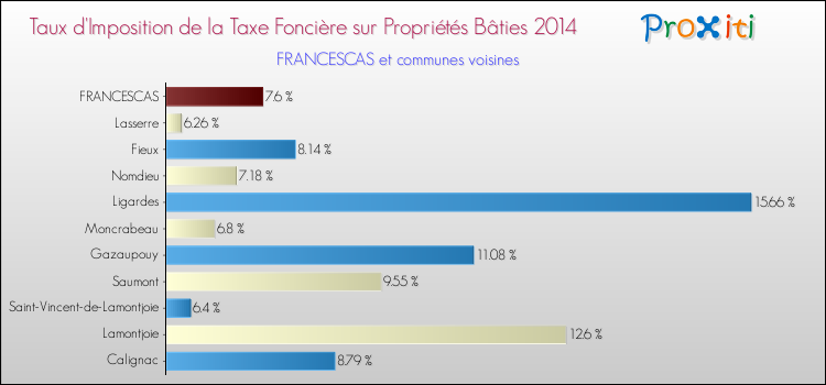 Taux d'imposition de la taxe foncière sur le bati 2014 pour FRANCESCAS et les communes proches Comparaison des taux d'imposition de la taxe foncière sur le bati 2014 pour FRANCESCAS et les communes voisines