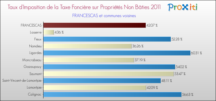 Taux d'imposition de la taxe foncière sur les immeubles et terrains non batis 2011 pour FRANCESCAS et les communes proches Comparaison des taux d'imposition de la taxe foncière sur les immeubles et terrains non batis 2011 pour FRANCESCAS et les communes voisines