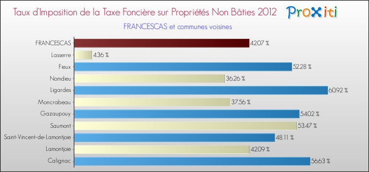 Taux d'imposition de la taxe foncière sur les immeubles et terrains non batis 2012 pour FRANCESCAS et les communes proches Comparaison des taux d'imposition de la taxe foncière sur les immeubles et terrains non batis 2012 pour FRANCESCAS et les communes voisines