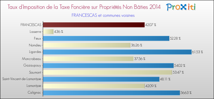 Taux d'imposition de la taxe foncière sur les immeubles et terrains non batis 2014 pour FRANCESCAS et les communes proches Comparaison des taux d'imposition de la taxe foncière sur les immeubles et terrains non batis 2014 pour FRANCESCAS et les communes voisines