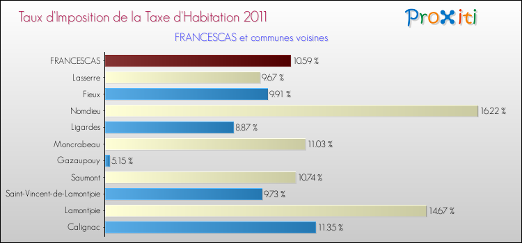 Taux d'imposition de la taxe d'habitation 2011 pour FRANCESCAS et les communes proches Comparaison des taux d'imposition de la taxe d'habitation 2011 pour FRANCESCAS et les communes voisines