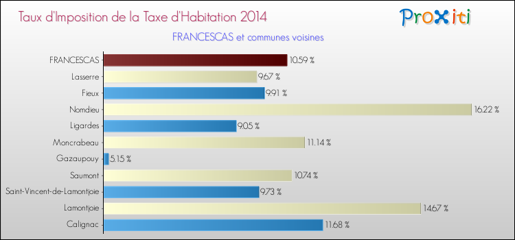 Taux d'imposition de la taxe d'habitation 2014 pour FRANCESCAS et les communes proches Comparaison des taux d'imposition de la taxe d'habitation 2014 pour FRANCESCAS et les communes voisines