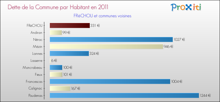 Dette par habitant de la commune en 2011 pour FRéCHOU et les communes proches Comparaison de la dette par habitant de la commune en 2011 pour FRéCHOU et les communes voisines