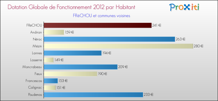 Montant des dotations globales de fonctionnement DGF par Habitant pour FRéCHOU et les communes proches Comparaison des des dotations globales de fonctionnement DGF par habitant pour FRéCHOU et les communes voisines