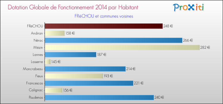 Montant des dotations globales de fonctionnement DGF par Habitant pour FRéCHOU et les communes proches en 2014. Comparaison des des dotations globales de fonctionnement DGF par habitant pour FRéCHOU et les communes voisines en 2014.