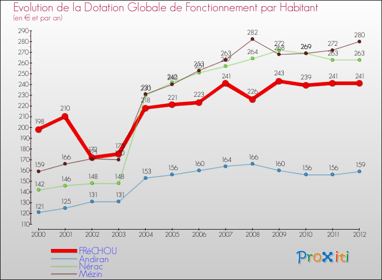 Evolution et montant de la dotation globale de fonctionnement par Habitant pour FRéCHOU et les communes proches Comparaison des dotations globales de fonctionnement par habitant pour FRéCHOU et les communes voisines