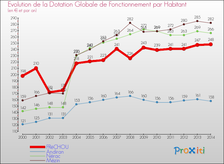 Evolution et montant de la dotation globale de fonctionnement par Habitant pour FRéCHOU et les communes proches de 2000 à 2014. Comparaison des dotations globales de fonctionnement par habitant pour FRéCHOU et les communes voisines de 2000 à 2014.